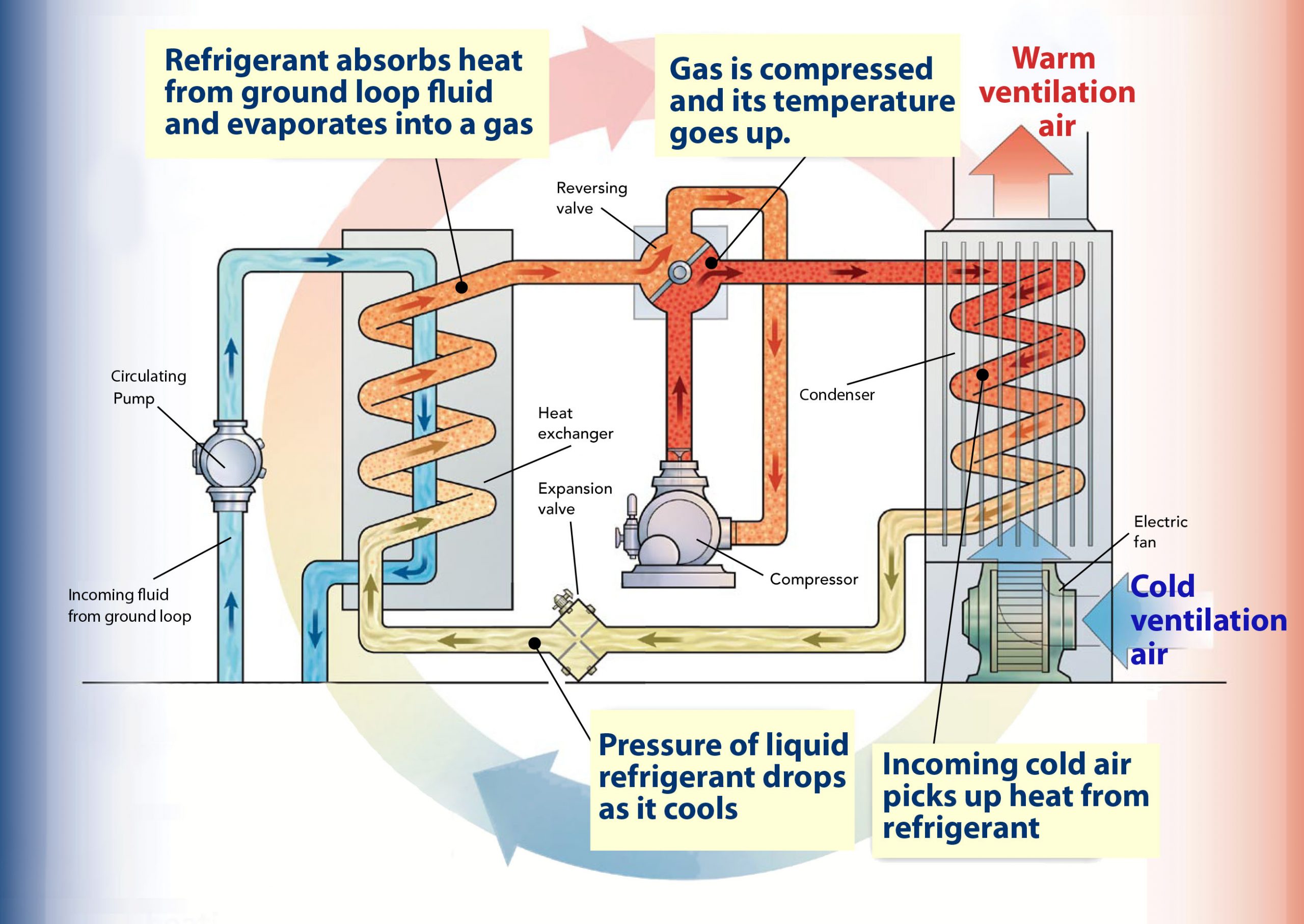 How The Geothermal Heat Pump Really Works